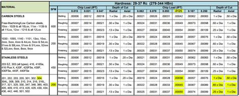 polycarbonate machining speeds and feeds